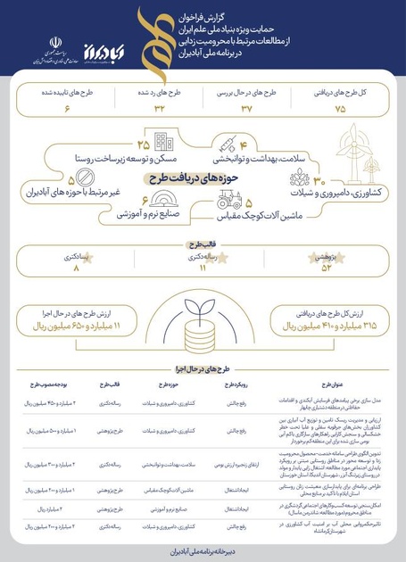 گزارش عملکرد برنامه مشترک بنیاد ملی علم ایران و دبیرخانه برنامه ملی آبادیران